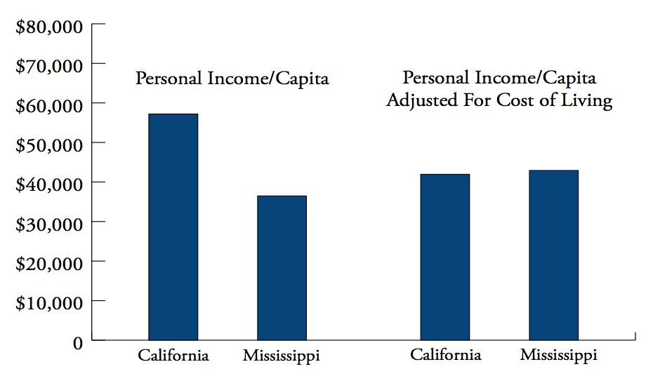 The Importance of Cost of Living and Policies to Address It Goldwater Institute