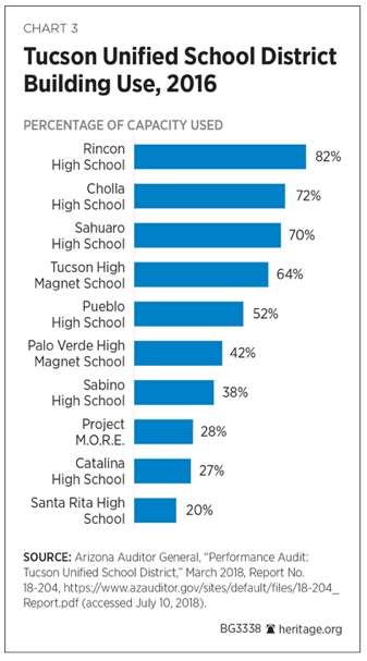 Tucson Unified School District Building Use