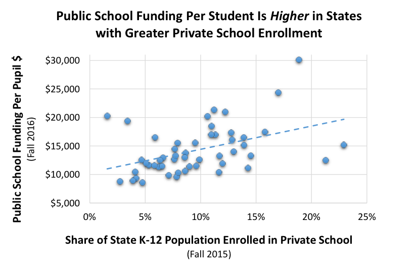 Public School Funding Per Student is Higher in States with Greater Private School Enrollment