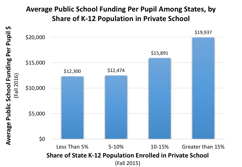 Average Public School Funding Per Pupil Among States, by Share of K-12 Population in Private School