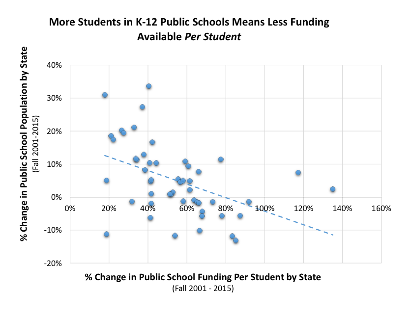 More Students in K-12 Public Schools Means Less Funding Available Per Student