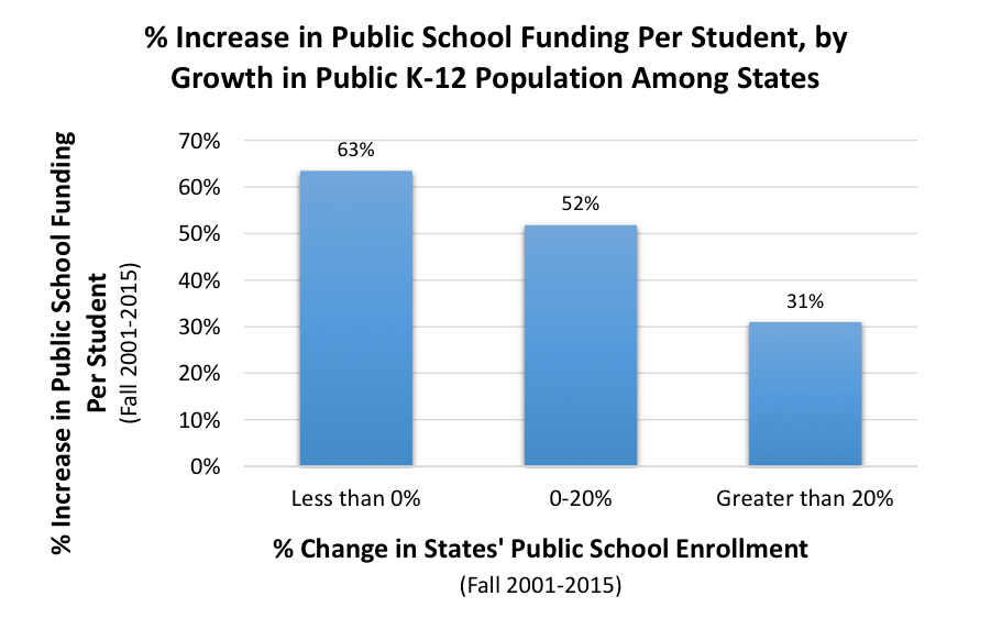 % Increase in Public School Funding Per Student, by Growth in Public K-12 Population Among States