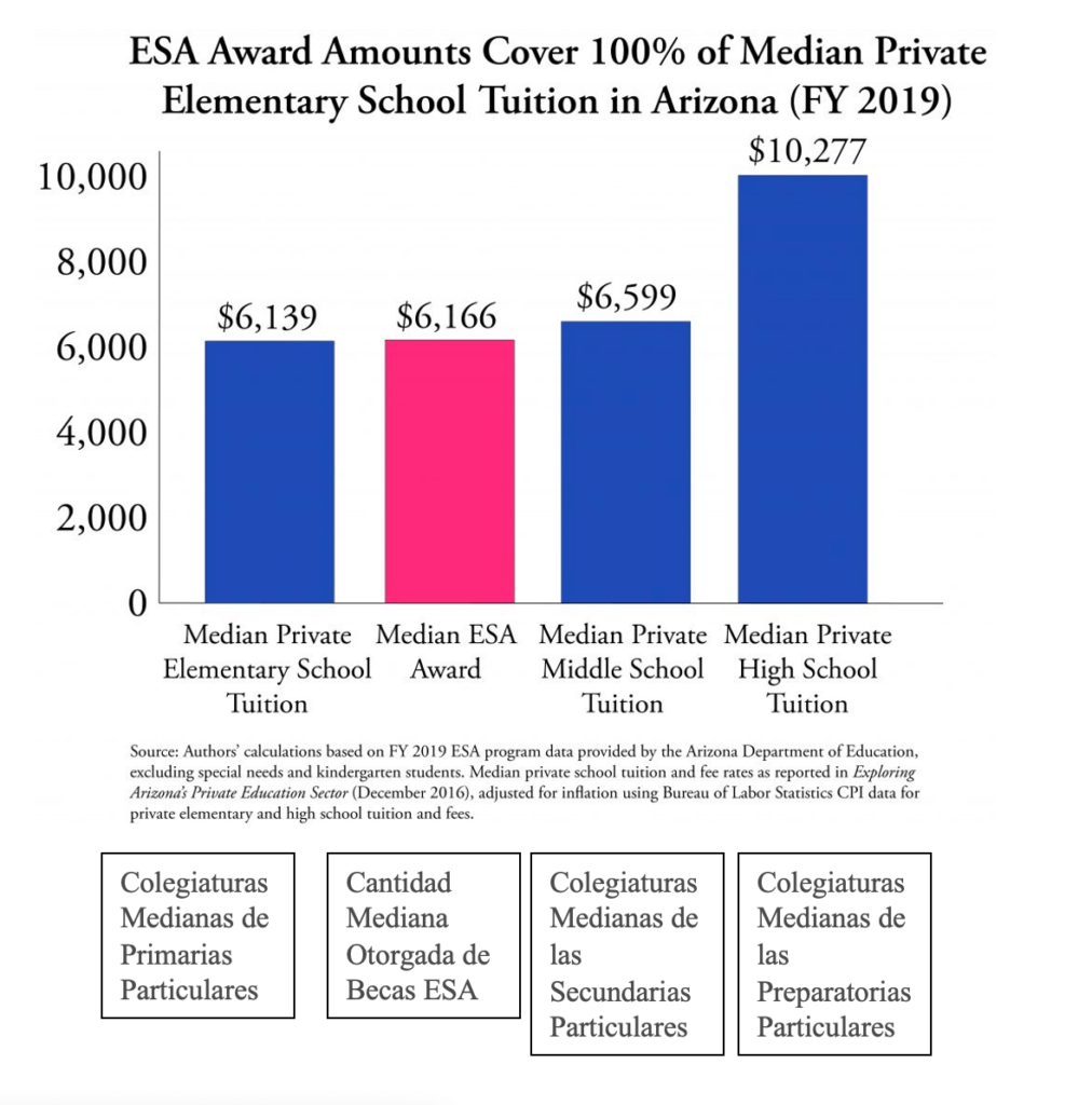 Chart: Las Cantidades de las Becas ESA Cubren 100% de las Colegiaturas Medianas de las Primarias Particulares en Arizona
