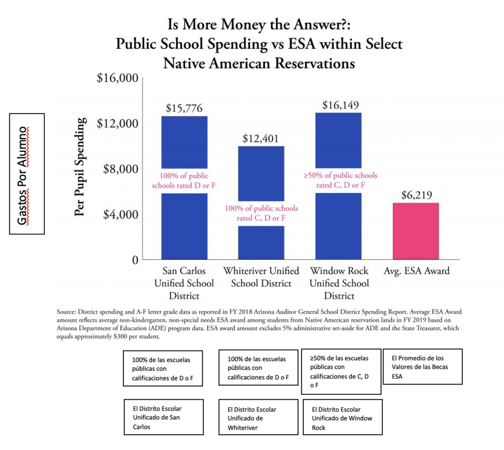 ¿Es La Solución Correcta el Aumentar al Presupuesto Escolar? Los Gastos de las Escuelas Públicas vs las de ESA Dentro Algunas Reservaciones Indígenas